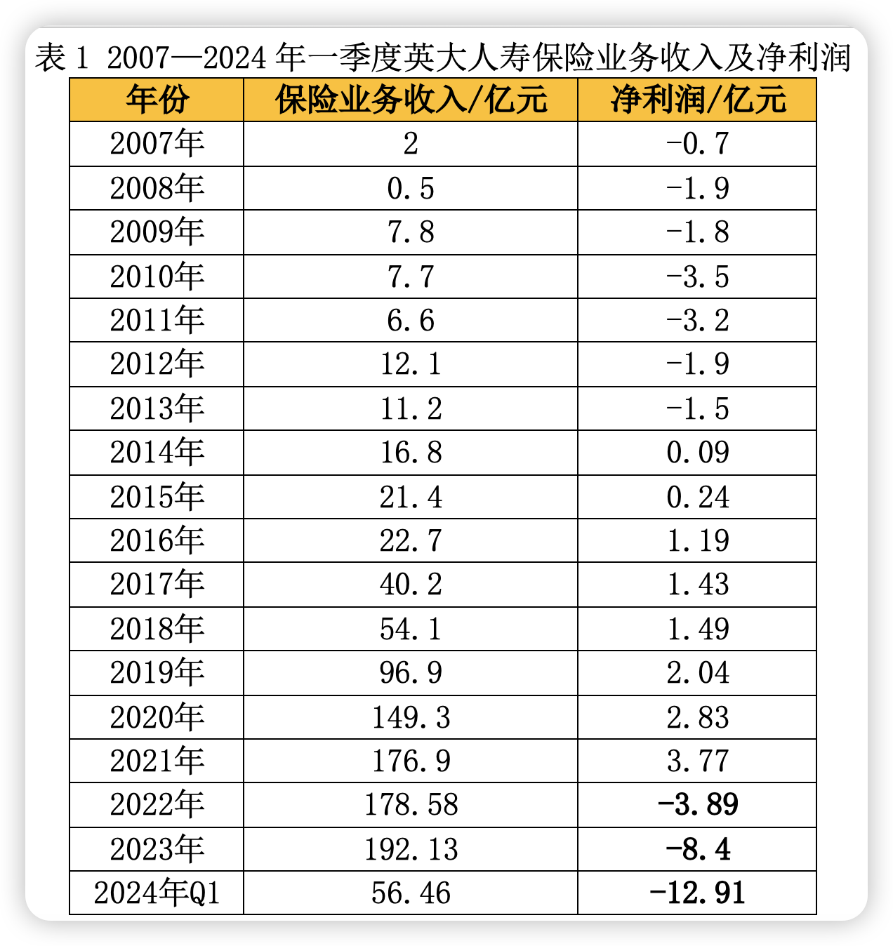 一季度净亏13亿、净资产收益率跌至-68% 英大人寿背靠电网巨擘缘何遭遇“滑铁卢”  第1张