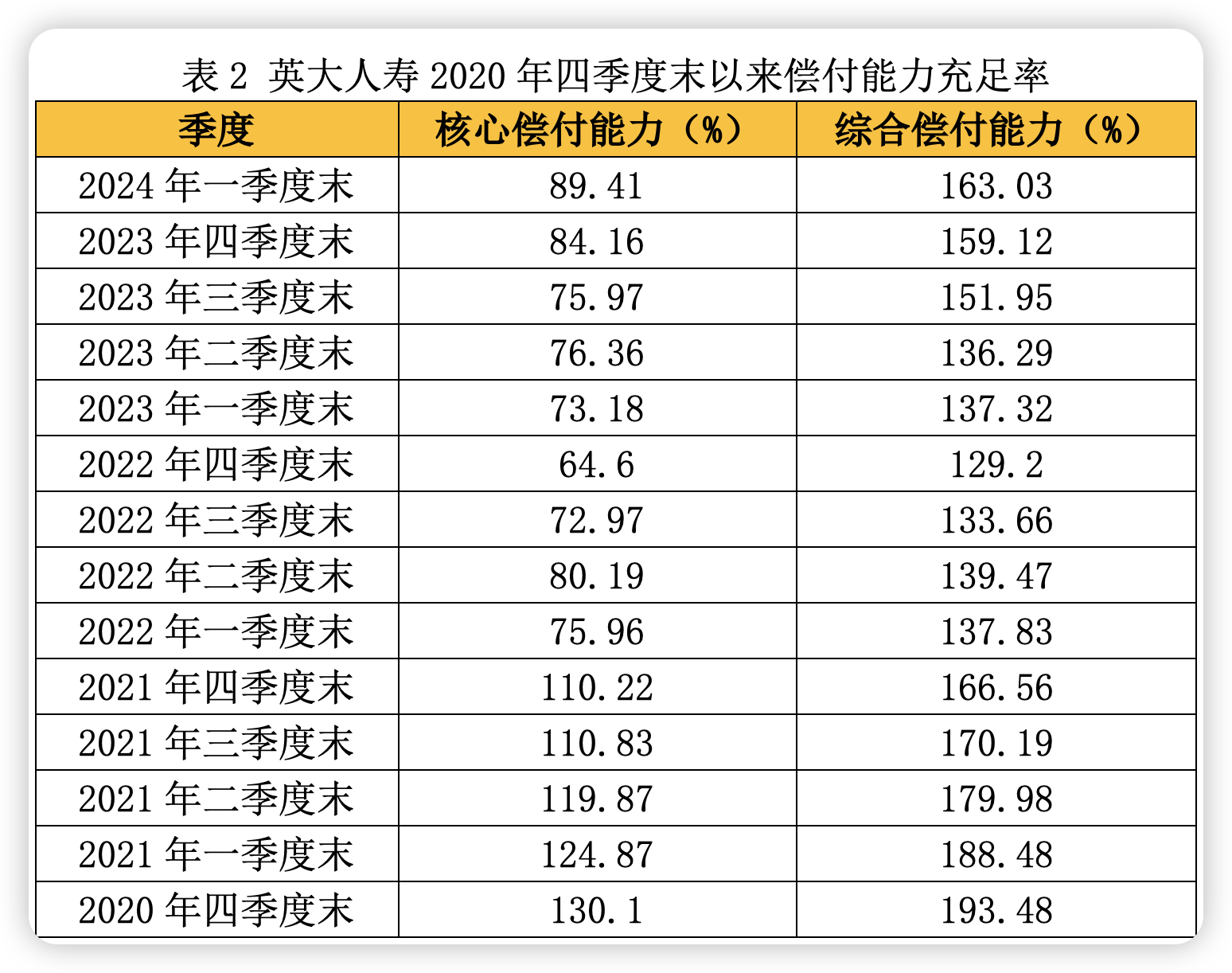 一季度净亏13亿、净资产收益率跌至-68% 英大人寿背靠电网巨擘缘何遭遇“滑铁卢”