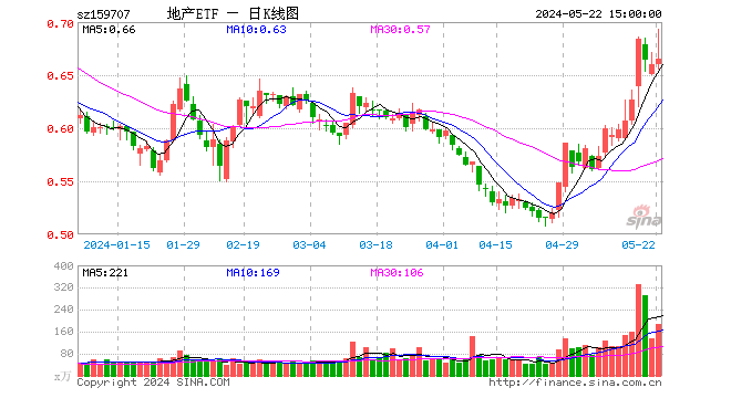 地产重回活跃，绿地控股盘中涨停，地产ETF（159707）放量收涨0.76%！板块当前是“政策底”吗？  第1张