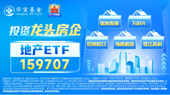 地产重回活跃，绿地控股盘中涨停，地产ETF（159707）放量收涨0.76%！板块当前是“政策底”吗？  第3张