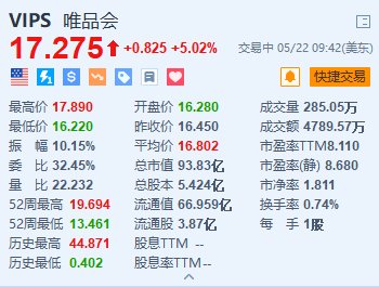 美股异动丨唯品会涨超5% Q1调整后每ADS收益超预期  第1张