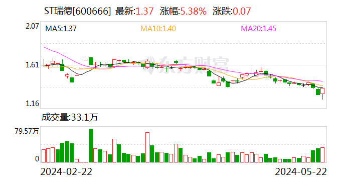 ST瑞德：董事长及管理人员拟增持公司股份