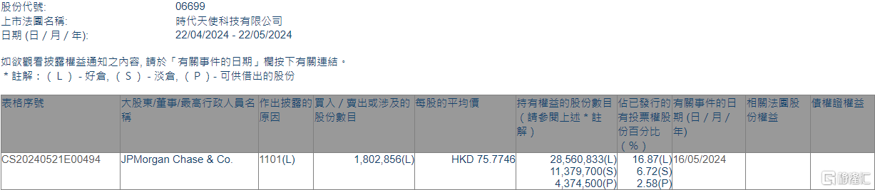 时代天使(06699.HK)获摩根大通增持180.29万股  第1张