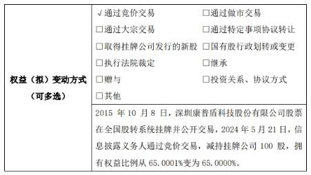 康普盾通过竞价交易减持100股 权益变动后直接持股比例为65%  第1张