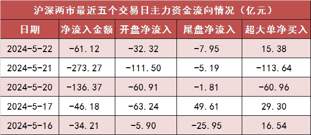 【22日资金路线图】两市主力资金净流出61亿元 电力设备等行业实现净流入