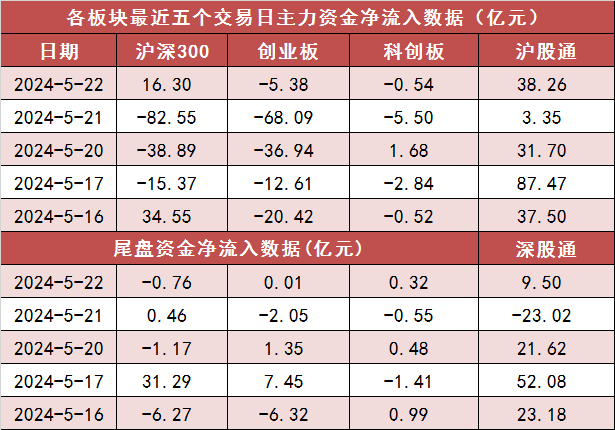 【22日资金路线图】两市主力资金净流出61亿元 电力设备等行业实现净流入  第2张