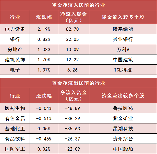 【22日资金路线图】两市主力资金净流出61亿元 电力设备等行业实现净流入