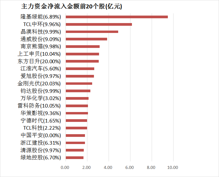 【22日资金路线图】两市主力资金净流出61亿元 电力设备等行业实现净流入  第4张