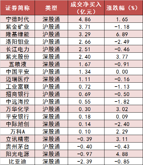 【22日资金路线图】两市主力资金净流出61亿元 电力设备等行业实现净流入  第6张