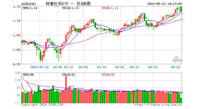 标普红利ETF（562060）跌0.96%，机构：红利策略仍具中长期投资价值  第1张