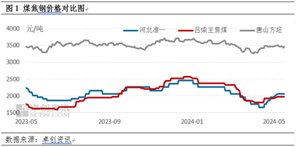 卓创资讯：焦炭利润修复钢材盈利收缩，后续市场预期转弱