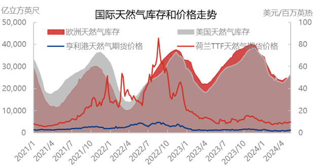 盛夏来袭，天然气市场出现强利好提振？  第4张