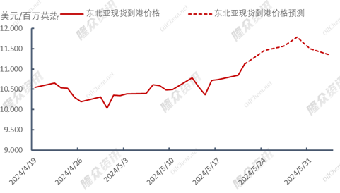 盛夏来袭，天然气市场出现强利好提振？  第7张