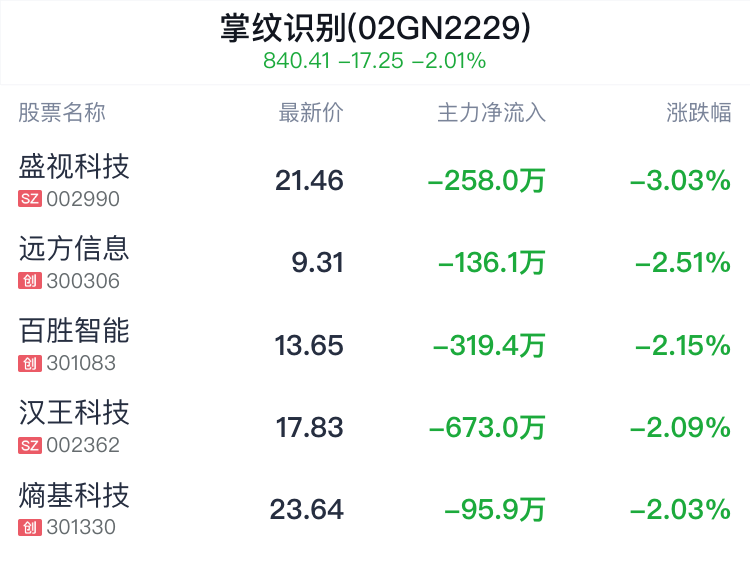 掌纹识别概念盘中跳水，盛视科技跌3.03%  第2张