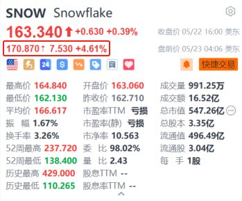 Snowflake盘前涨4.6% Q1产品收入及次季指引均超预期