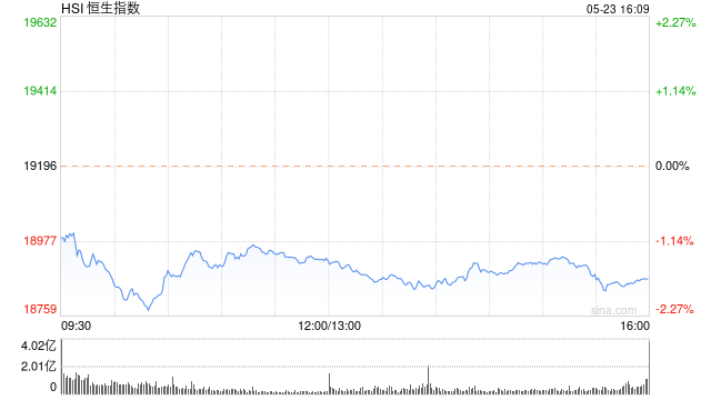 收评：恒指跌1.7% 恒生科指跌2.41%网易跌近8%、阿里跌超5%  第2张