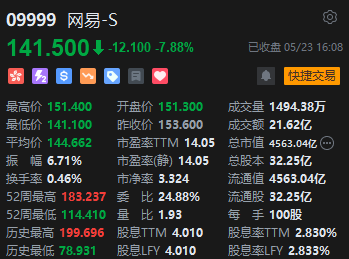 收评：恒指跌1.7% 恒生科指跌2.41%网易跌近8%、阿里跌超5%  第4张