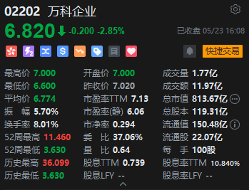 收评：恒指跌1.7% 恒生科指跌2.41%网易跌近8%、阿里跌超5%  第7张