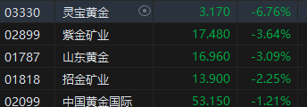 收评：恒指跌1.7% 恒生科指跌2.41%网易跌近8%、阿里跌超5%