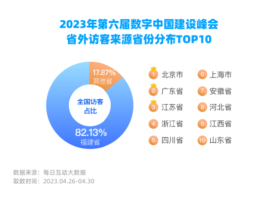 每日互动大数据：数字中国建设峰会影响力报告