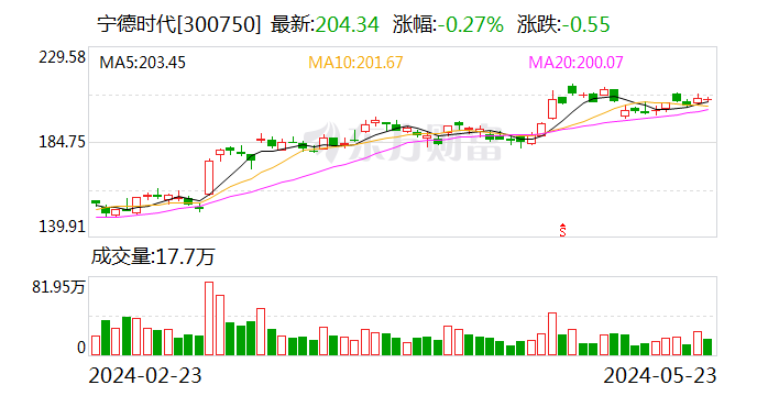 宁德时代预计到2027年或2028年有望推出商用级电动飞机的相关应用  第1张