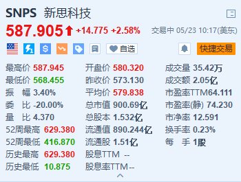 新思科技涨约2.6% Q2每股收益增长约26% 上调全年业绩目标  第1张