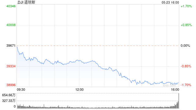 尾盘：美股全线下跌 道指跌逾600点  第1张