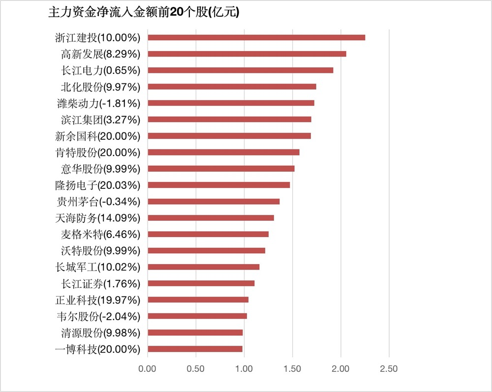 【23日资金路线图】两市主力资金净流出403亿元 机构抢筹意华股份等股票  第4张