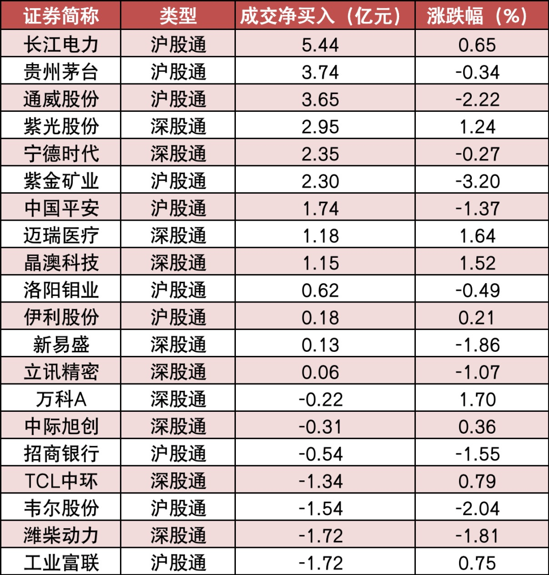 【23日资金路线图】两市主力资金净流出403亿元 机构抢筹意华股份等股票  第6张