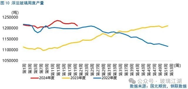 上周部分企业检修，去掉新点火产线后，周产仍然小幅下滑  第3张