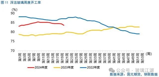 上周部分企业检修，去掉新点火产线后，周产仍然小幅下滑