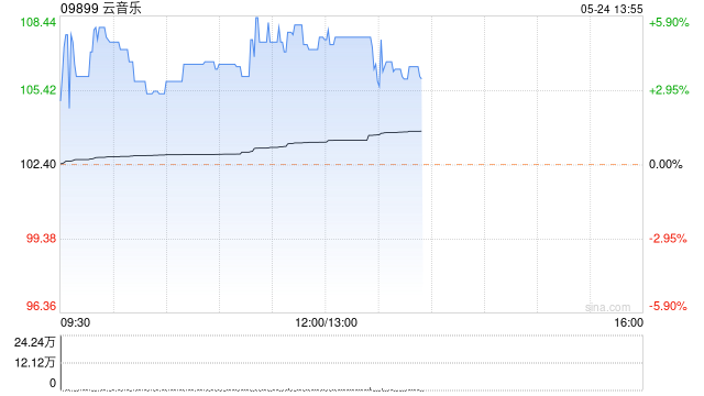 云音乐现涨超4% 一季度净收入为20亿元同比增加3.6%