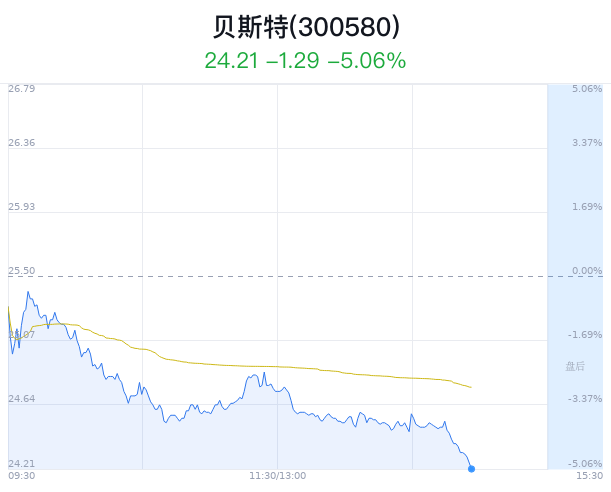 贝斯特创近1月新低 近半年4家券商增持