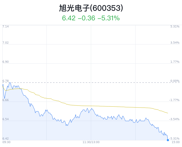 旭光电子跌5.31% 券商看好买入