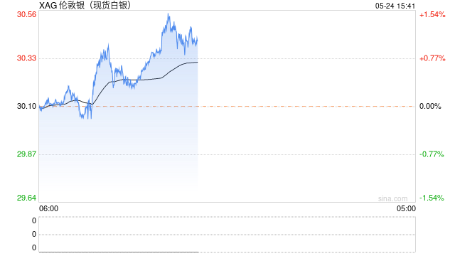 买完黄金买白银！年内“赚”30%，还能上车吗？