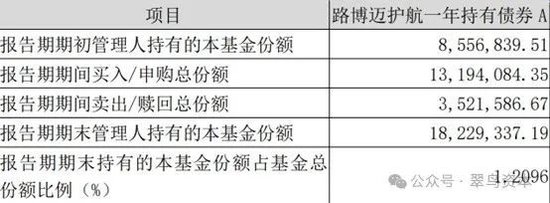 一季报|路博迈债券产品跑输指数，为何“完美”踏空债券牛市？