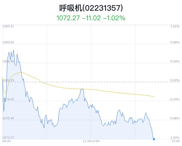 呼吸机概念盘中跳水，鸣志电器跌2.69%