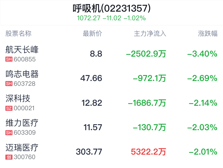 呼吸机概念盘中跳水，鸣志电器跌2.69%