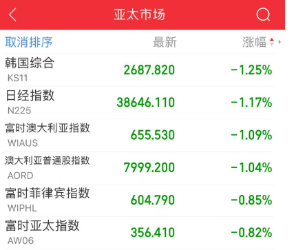 两大突发！A股跌破3100点，年内第一只10倍股诞生