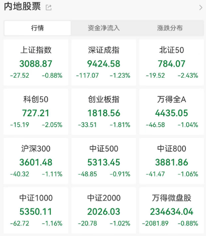 两大突发！A股跌破3100点，年内第一只10倍股诞生  第2张