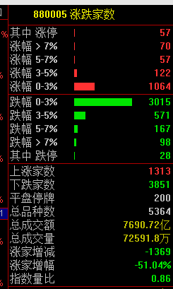 两大突发！A股跌破3100点，年内第一只10倍股诞生  第3张