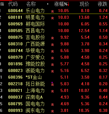 两大突发！A股跌破3100点，年内第一只10倍股诞生  第5张