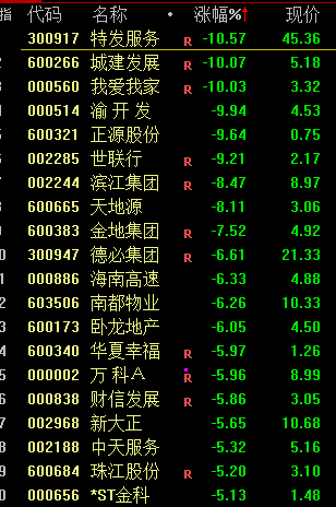 两大突发！A股跌破3100点，年内第一只10倍股诞生