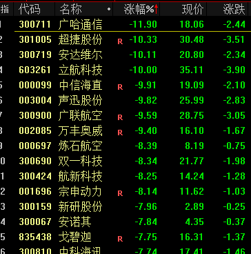 两大突发！A股跌破3100点，年内第一只10倍股诞生  第7张