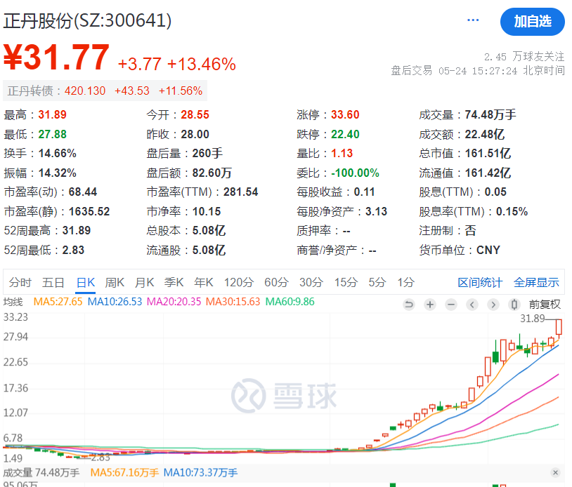 两大突发！A股跌破3100点，年内第一只10倍股诞生