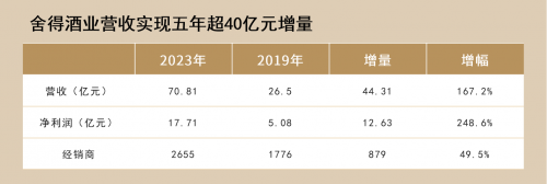 🌸【2024澳门正版资料正版】融入复星的舍得，跑出名酒复兴加速度