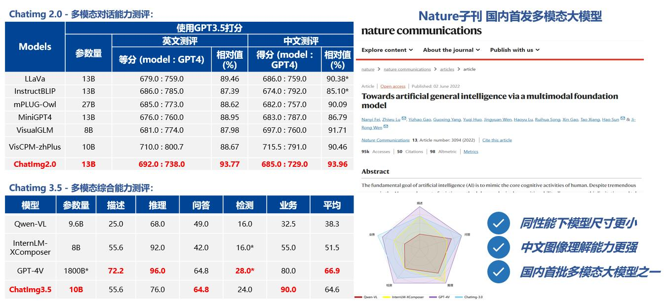 智子引擎Chatimg多模态大模型及多模态智能体亮相第七届数字中国建设峰会  第3张