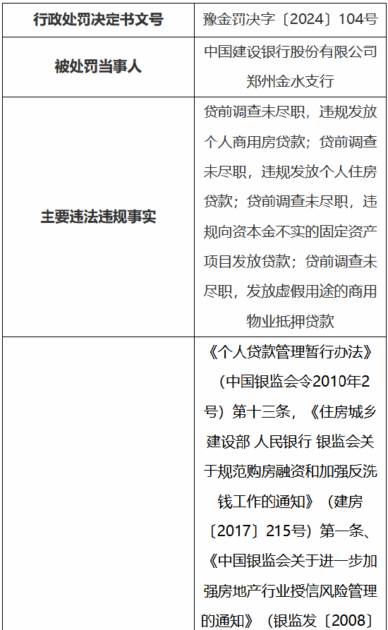 建设银行郑州金水支行被罚150万：贷前调查未尽职、违规发放个人商用房贷款