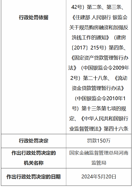 建设银行郑州金水支行被罚150万：贷前调查未尽职、违规发放个人商用房贷款