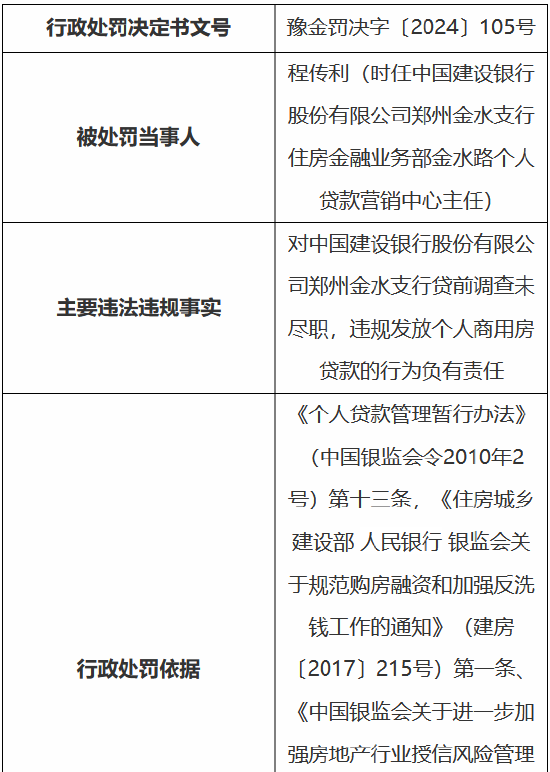 建设银行郑州金水支行被罚150万：贷前调查未尽职、违规发放个人商用房贷款